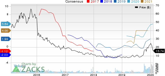 Teekay Tankers Ltd. Price and Consensus