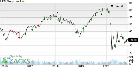 The Hartford Financial Services Group, Inc. Price and EPS Surprise