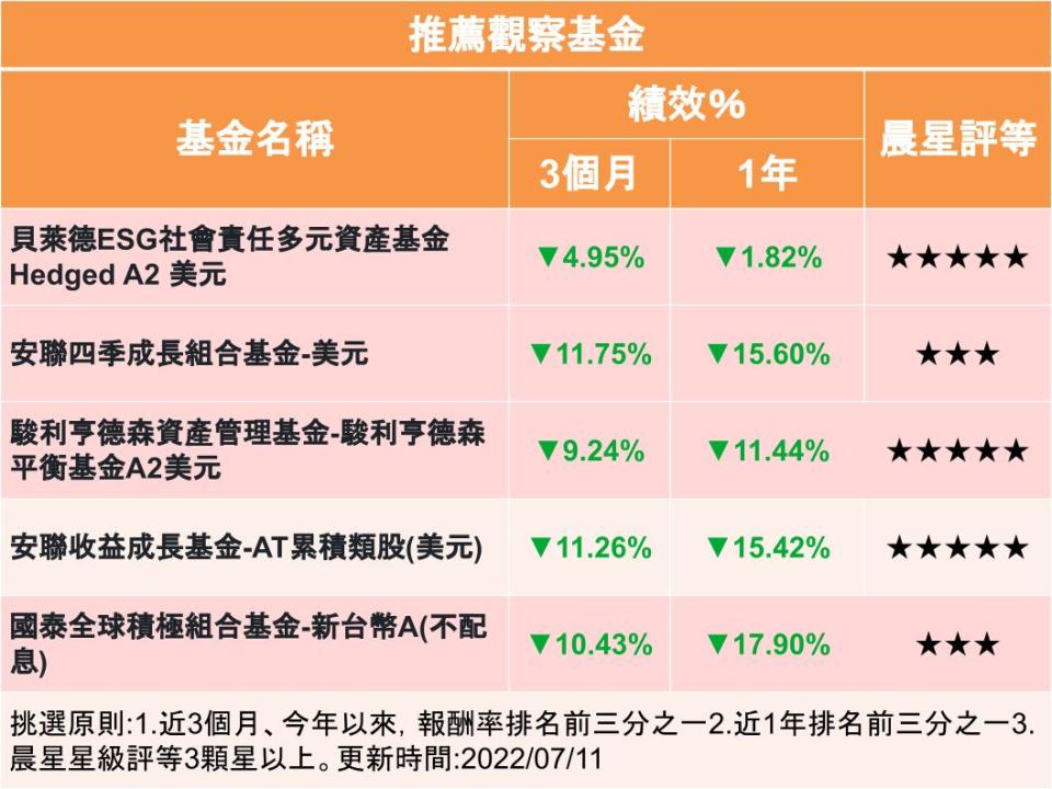 【Y投資風向球】景氣變數多 平衡型基金面對市場震盪