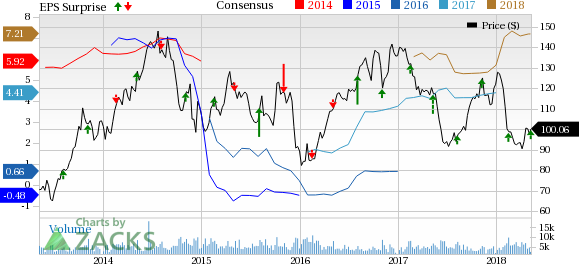 Higher Permian Basin production aids Cimarex Energy's (XEC) first-quarter results.