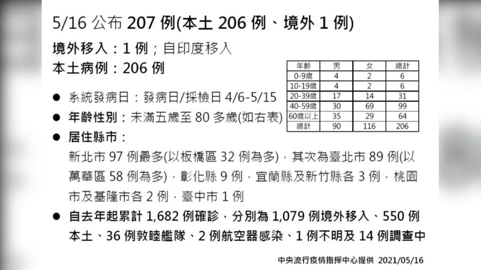 今（16）日公布206例本土個案，1例境外。（圖／中央流行疫情指揮中心）