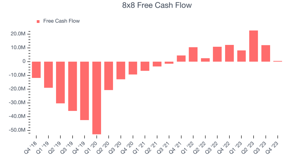 8x8 Free Cash Flow