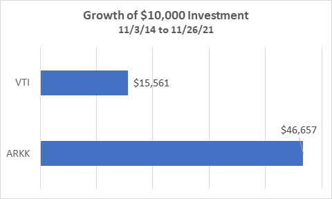 Growth of 10,000 Investment