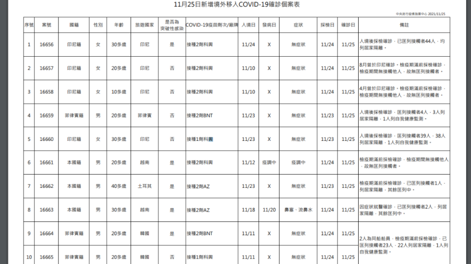 境外移入個案表。（圖／中央疫情指揮中心）