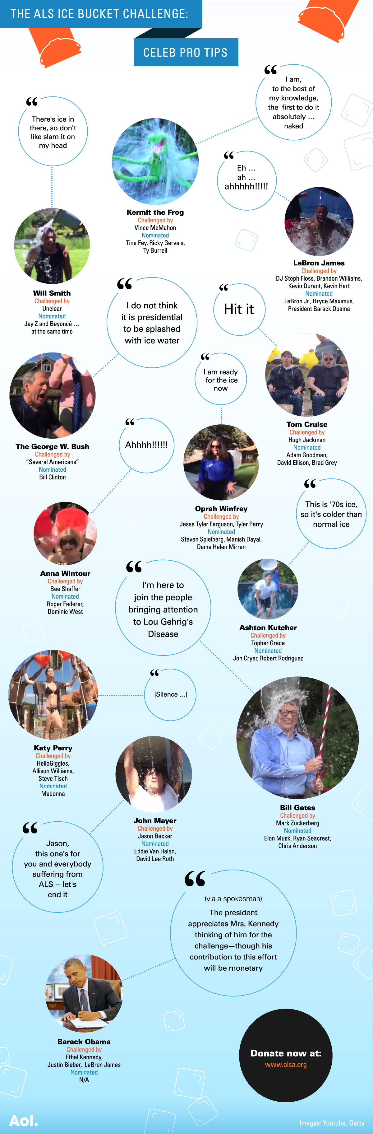 ALS Ice Bucket Challenge Infographic