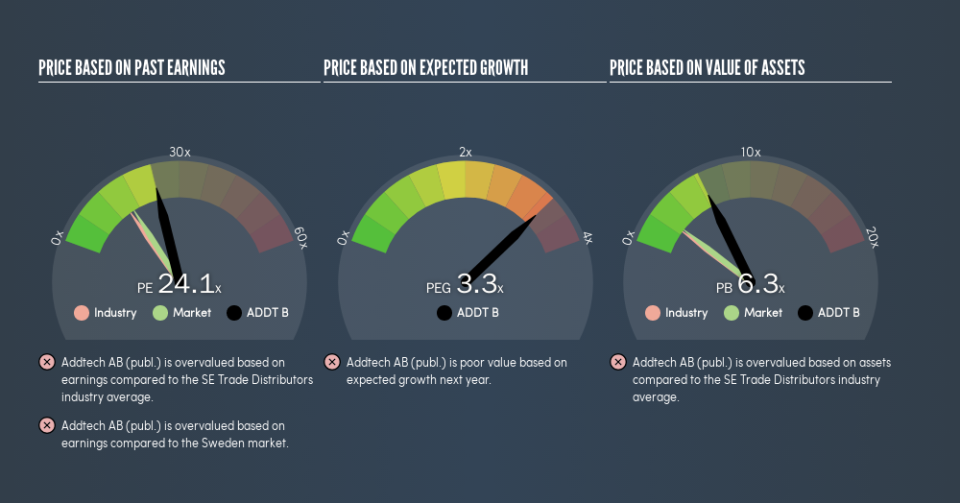 OM:ADDT B Price Estimation Relative to Market, July 20th 2019