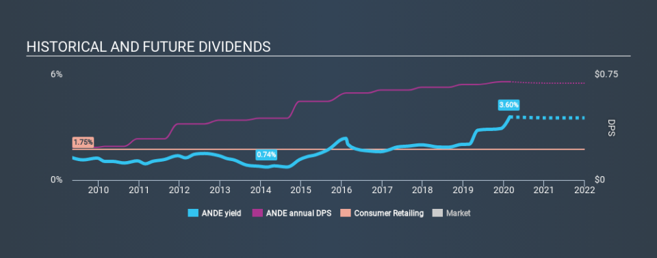 NasdaqGS:ANDE Historical Dividend Yield, February 25th 2020