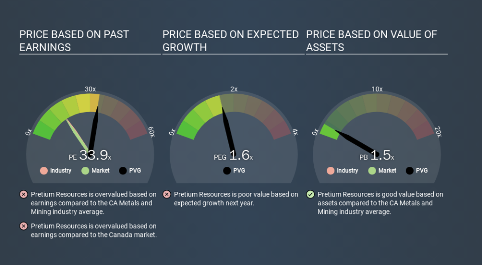 TSX:PVG Price Estimation Relative to Market, February 28th 2020