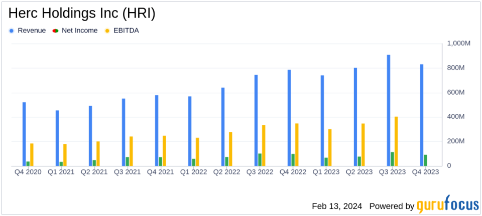 Herc Holdings Inc. Reports Mixed Results for Q4 and Full Year 2023