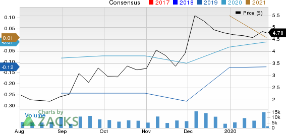 Express, Inc. Price and Consensus