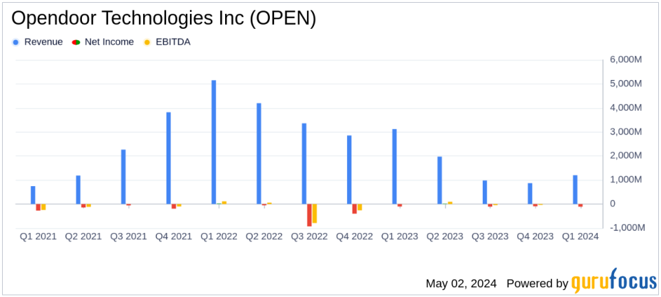 Opendoor Technologies Inc (OPEN) Q1 2024 Earnings: A Detailed Review Against Analyst Expectations