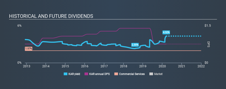 NYSE:KAR Historical Dividend Yield, March 14th 2020