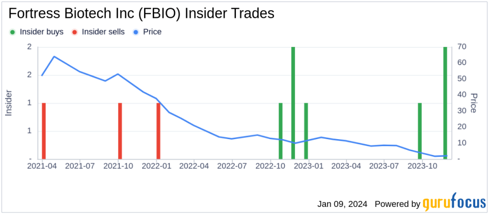 Insider Buying: President, CEO & Chairman, 10% Owner ROSENWALD LINDSAY A MD Acquires 50,000 Shares of Fortress Biotech Inc