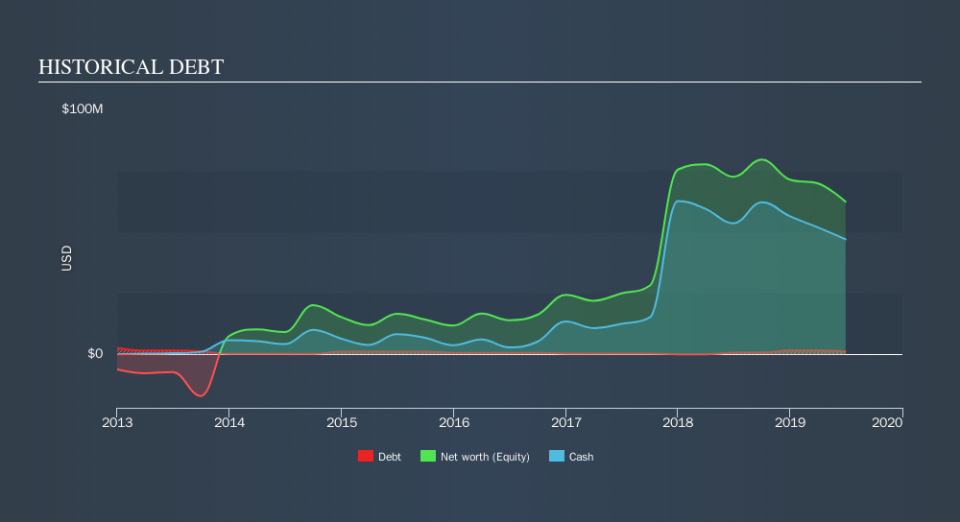 AMEX:XXII Historical Debt, October 10th 2019