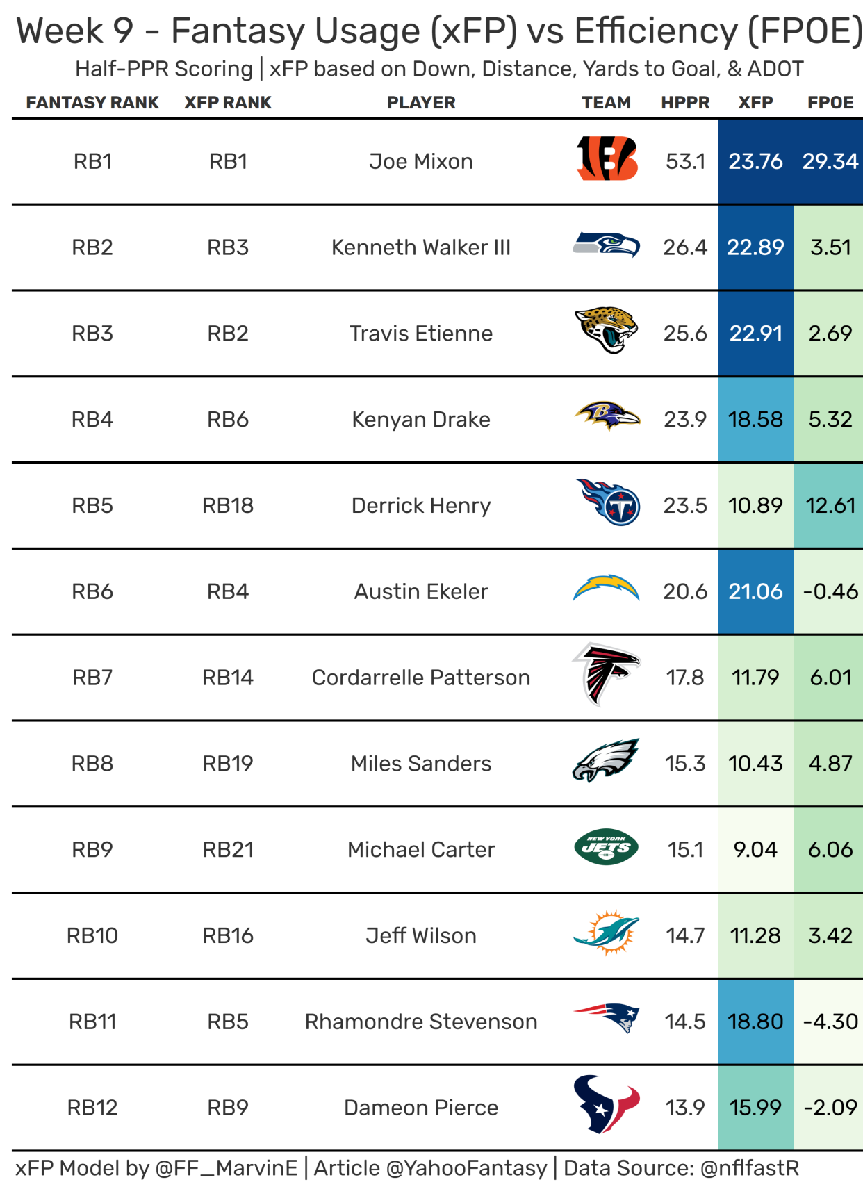 Top-12 Fantasy Running Backs from Week 9. (Data used provided by nflfastR)