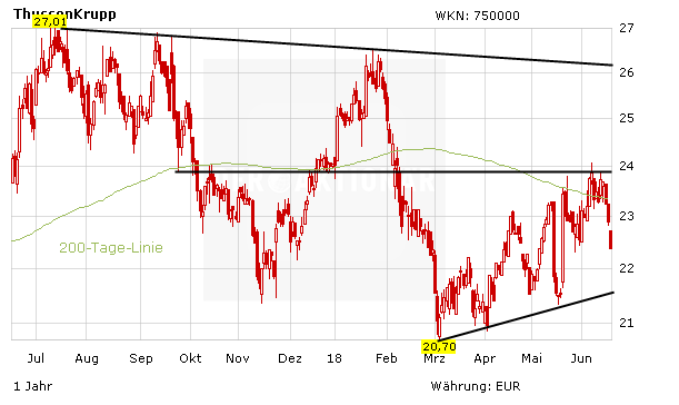 ThyssenKrupp: Immenser Druck – was macht CEO Hiesinger?