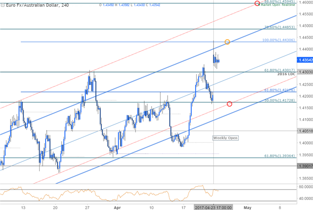 EUR/AUD 240min Chart