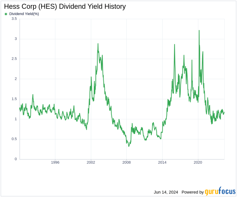 Hess Corp's Dividend Analysis