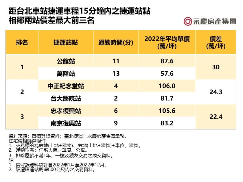 距台北車站捷運車程15分鐘內之捷運站點相鄰兩站價差最大前三名