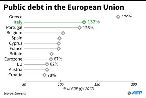 EU countries with the highest levels of public debt (Q4 2017)