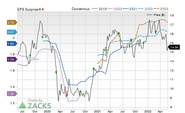 Price, Consensus and EPS Surprise Chart for HPE