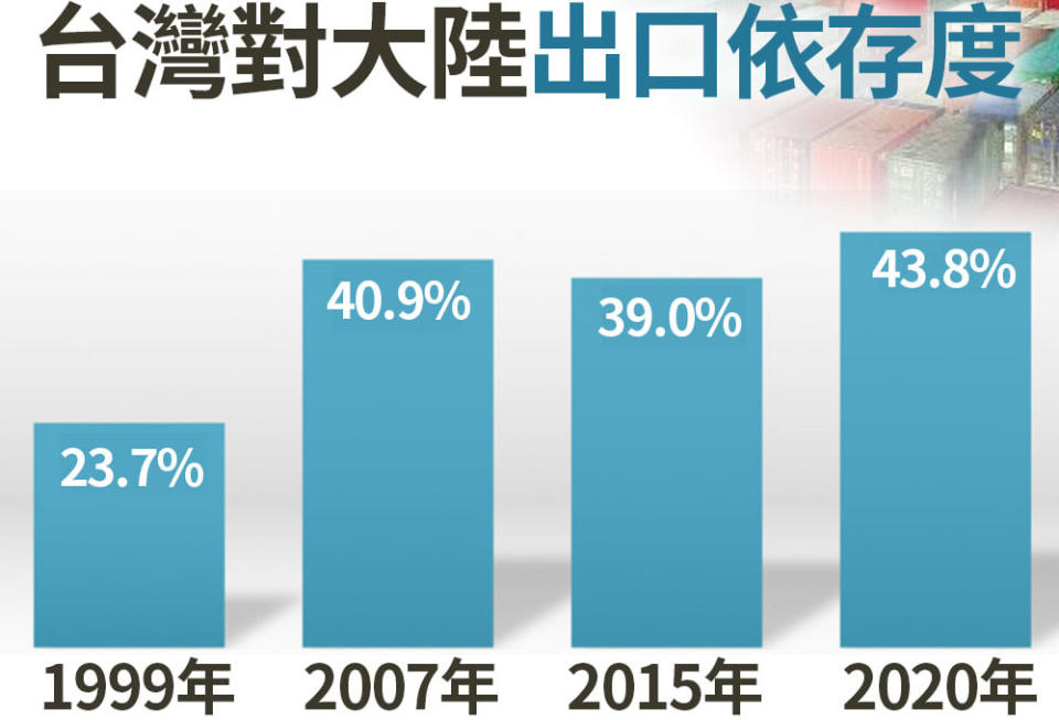 羅智強譏諷「馬英九執政時對大陸出口的貿易依存度是39％，民進黨說這是台灣依賴中國，蔡英文執政後對大陸出口的貿易依存度創新高是43.8％，民進黨就說這是『中國需要台灣』（腦中忽然浮起館長的口頭禪），有這麼奇葩的鬼拗黨，真是讓人無比讚嘆的台灣奇蹟」！（圖片翻攝FB/羅智強）