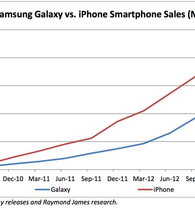 iPhone Sales Comparisons Samsung