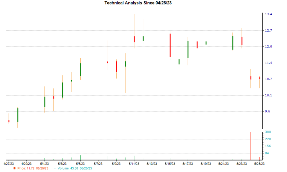 1-month candlestick chart for PHAT