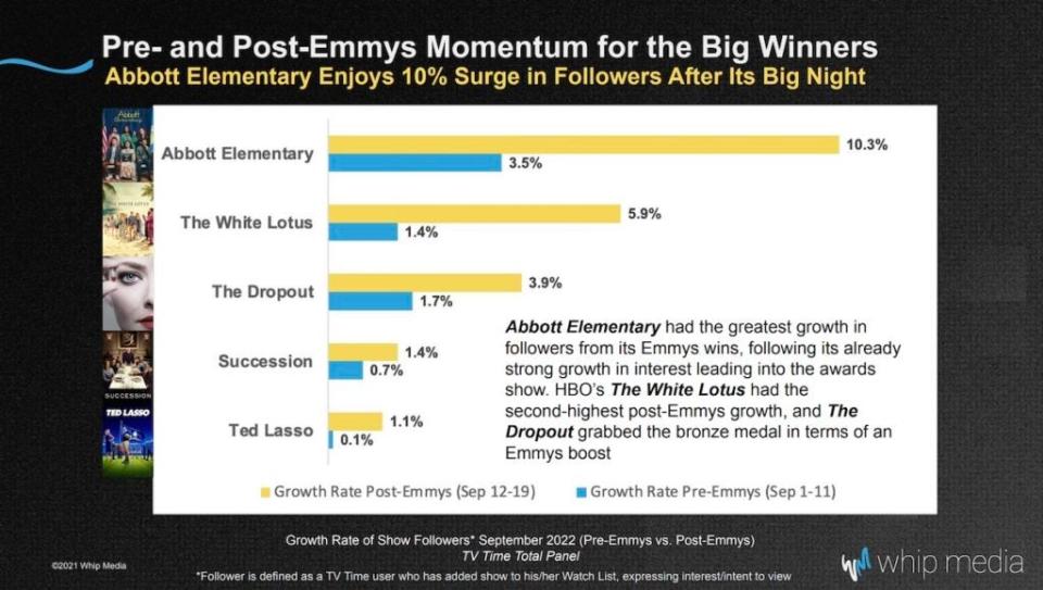 Emmys momentum for Winners, September 2022 (Whip Media)