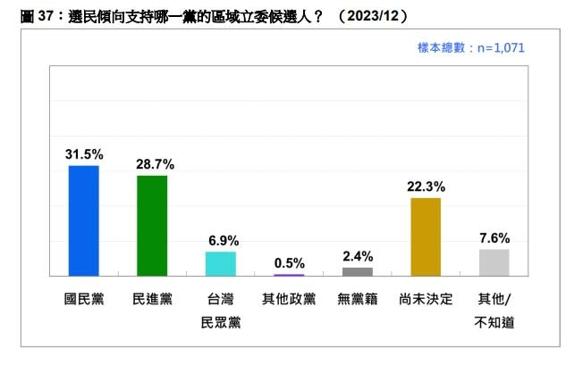 選民傾向支持哪一黨的區域立委候選人？（2023/12）台灣民意基金會提供