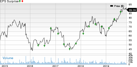 Akamai Technologies, Inc. Price and EPS Surprise