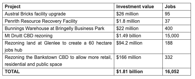 Western Sydney projects approved in Tranche 1 of the Planning System Acceleration Program. (Source: NSW Government)