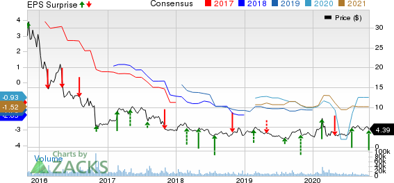 Community Health Systems, Inc. Price, Consensus and EPS Surprise