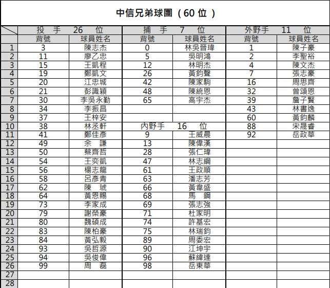 中職／60人名單出爐！5隊契約保留球員一次看