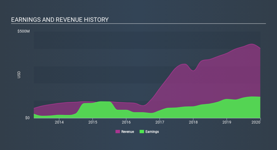 NYSE:ABR Income Statement, February 21st 2020