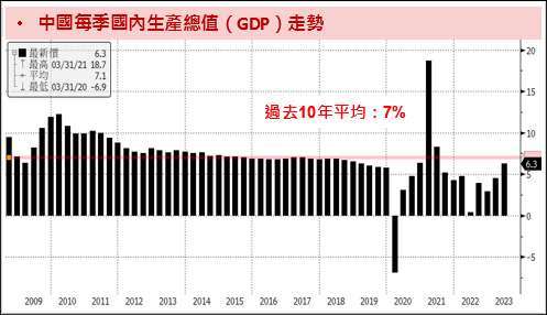  資料來源：Bloomberg；資料時間：2023/07/21。