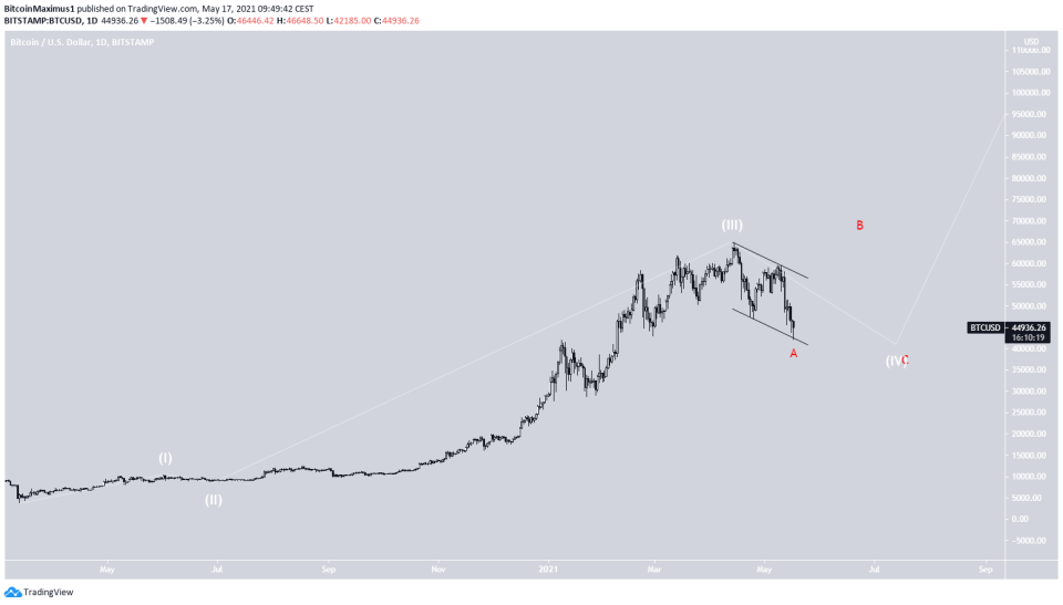 BTC Long-Term