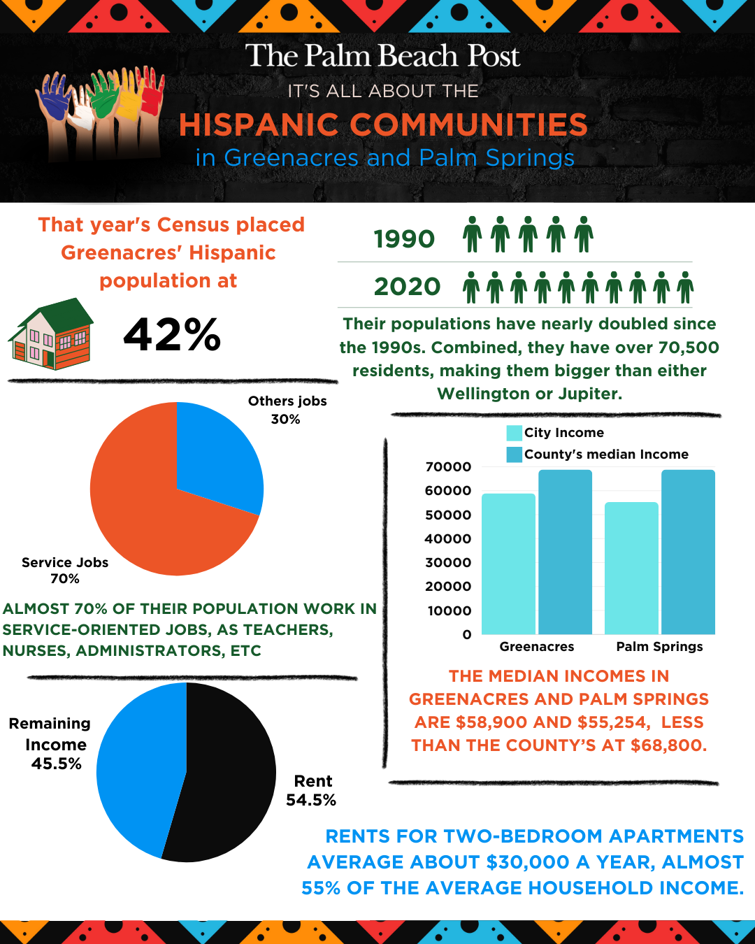 Hispanic Communities in Palm Beach County