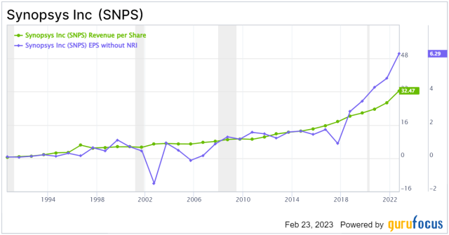 Synopsys Snps Price Charts 1999 2023 History 47 Off 5403