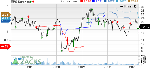 Guess?, Inc. Price, Consensus and EPS Surprise