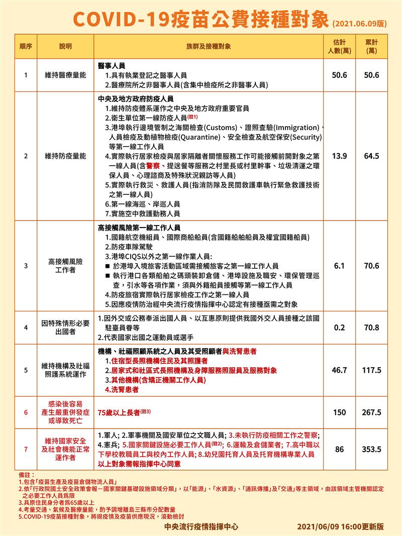 疫苗公費接種對象一覽。（圖／指揮中心提供）