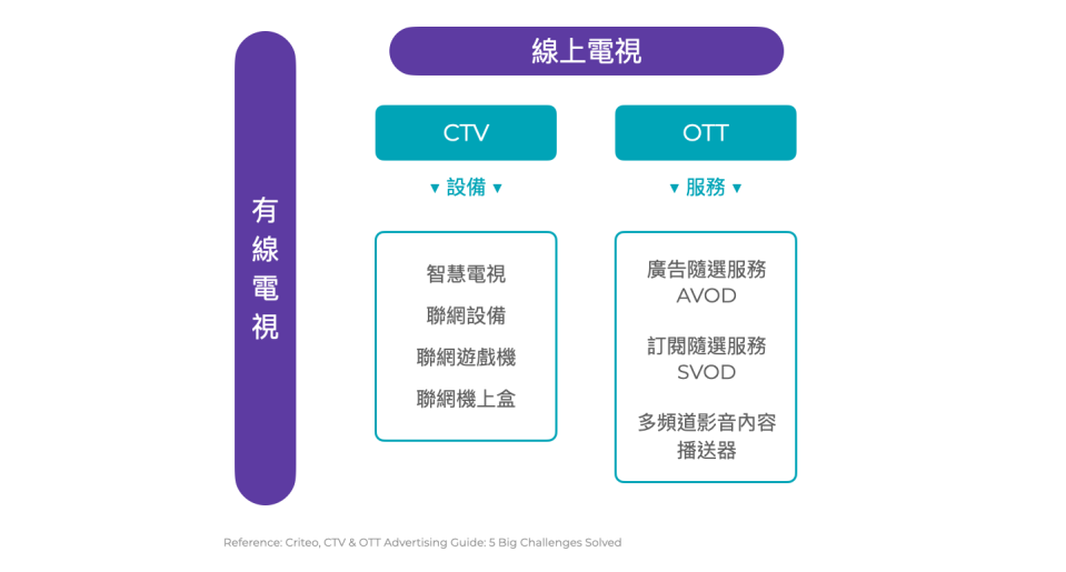 OTT services & CTV devices