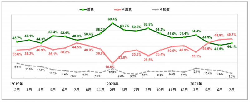 20210726-蘇貞昌內閣施政表現的民意反應趨勢。（2019/2~2021/7）。（台灣民意基金會提供）