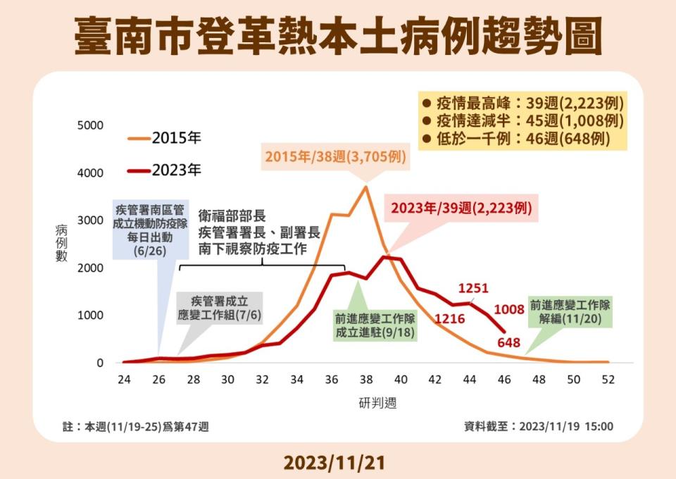 台南登革熱本土病例趨勢圖。(疾管署提供)