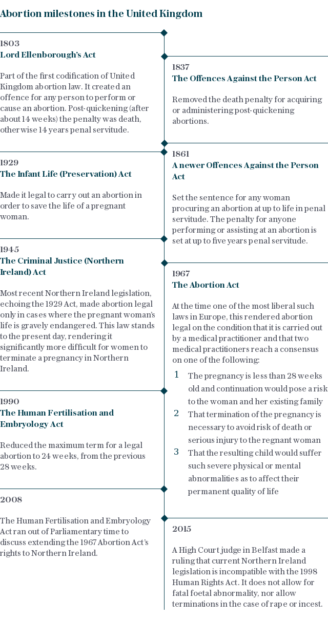 Abortion milestones in the United Kingdom