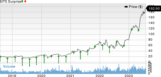 Axcelis Technologies, Inc. Price and EPS Surprise