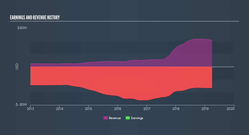 NasdaqCM:HTGM Income Statement, July 22nd 2019