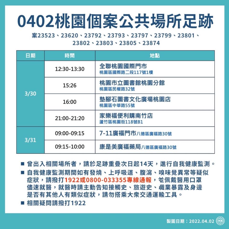 0402桃園個案公共場所足跡-3。（圖／桃園市政府）