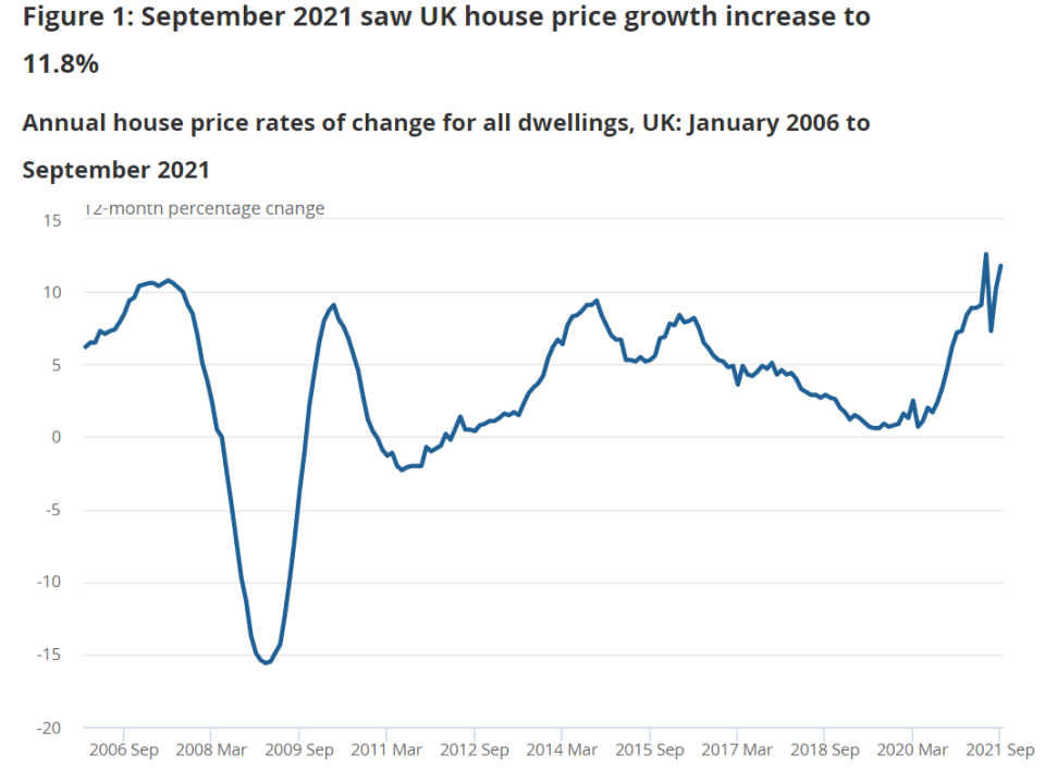 Annual house price rates. Chart: ONS