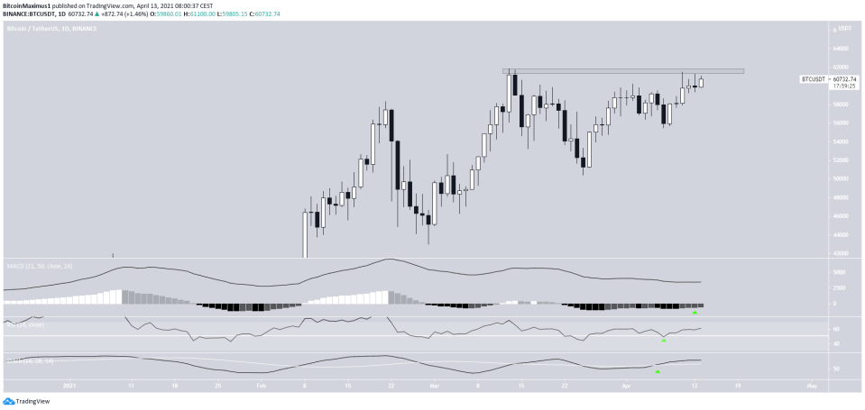 BTC Resistance